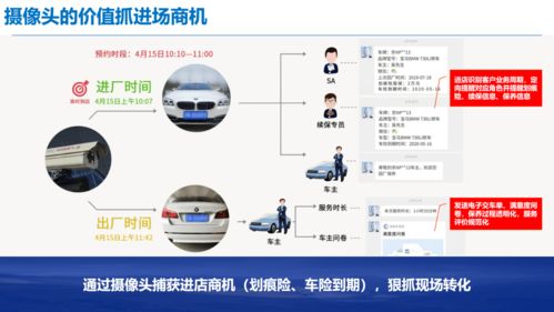 修理廠客戶數(shù)據(jù)運(yùn)營(yíng)全案 基于互聯(lián)網(wǎng)數(shù)據(jù)服務(wù)的創(chuàng)新實(shí)踐