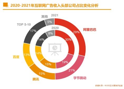 2021年中國互聯網廣告與數據服務發展趨勢分析