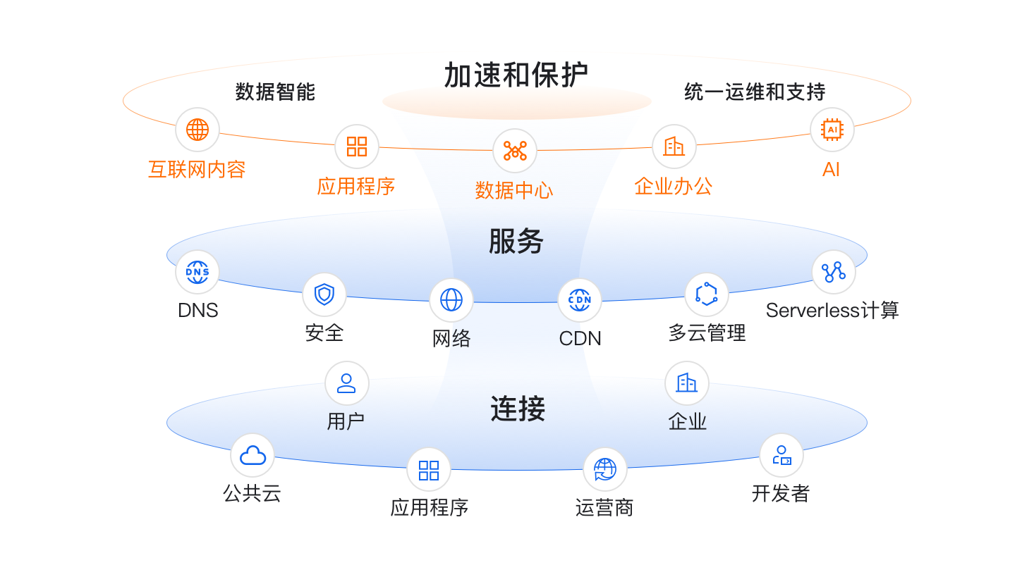 邊緣安全加速（ESA） 阿里云助力互聯網數據服務新紀元